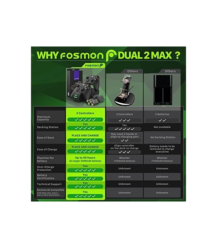 Carregador Fosmon Dual 2 MAX com pacote de bateria recarregável de 2x 2200mAh compatível com controladores Xbox Series Xbox S El