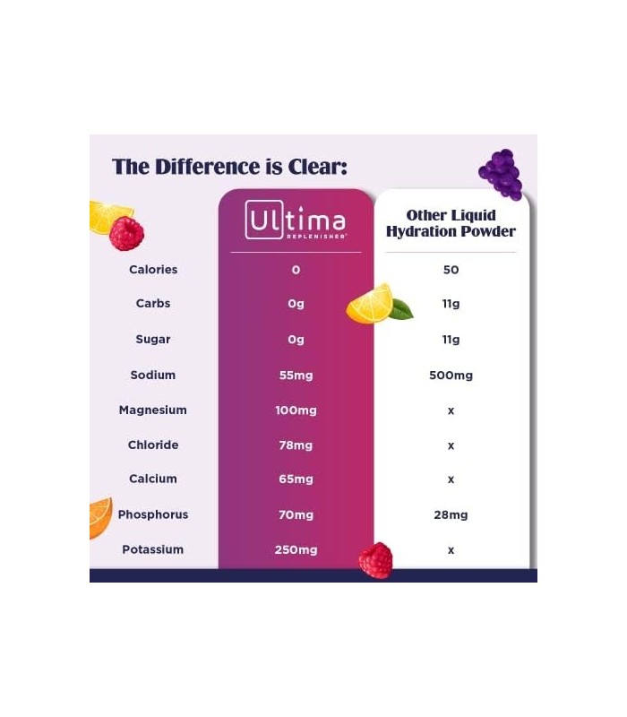 Ultima Replenisher Hydration Electrolyte Powder- Keto & Sugar Free- Sinta-se reabastecido, revitalizado- Naturalmente adoçado- N