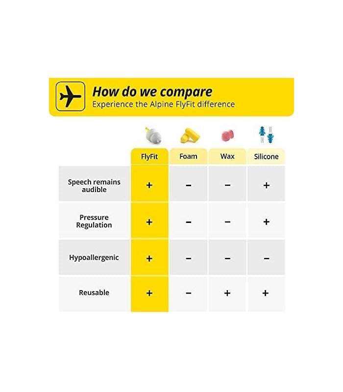Alpine FlyFit - Tampões de ouvido para aliviar a pressão e prevenir dores de ouvido durante o vôo - Essenciais para viagens de a